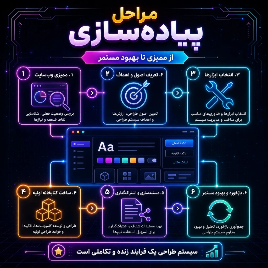 مراحل پیاده‌سازی سیستم طراحی برای وب‌سایت